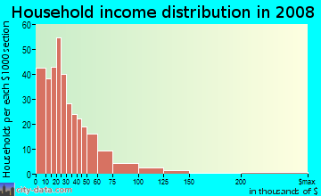 Household income distribution in 2009 in Downtown Port Huron in Port Huron neighborhood in MI