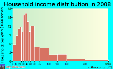 Household income distribution in 2009 in Zug Island in Detroit neighborhood in MI