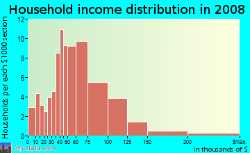 Household income distribution in 2009 in Lincoln Manor in Royal Oak neighborhood in MI. Median household income 2009: