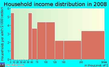 Household income distribution in 2009 in South Park in Port Huron neighborhood in MI