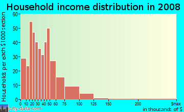Household income distribution in 2009 in West Fulton in Grand Rapids neighborhood in MI