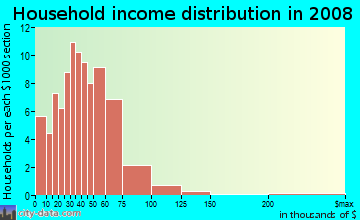 Household income distribution in 2009 in Boston Square in Grand Rapids neighborhood in MI