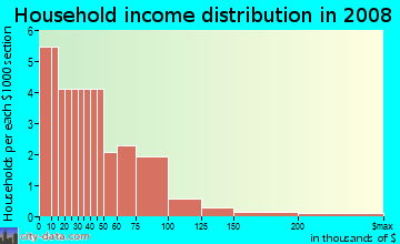 Household income distribution in 2009 in Franklin in Grand Rapids neighborhood in MI
