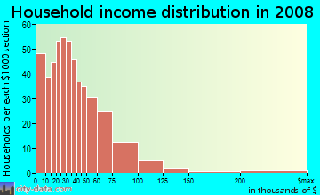 Household income distribution in 2009 in Burton Heights in Grand Rapids neighborhood in MI