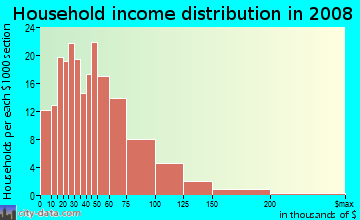 Household income distribution in 2009 in John Bell Park in Grand Rapids neighborhood in MI