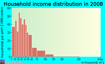 Household income distribution in 2009 in Midtown in Grand Rapids neighborhood in MI