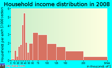 Household income distribution in 2009 in Fries Park in Franklin neighborhood in MI