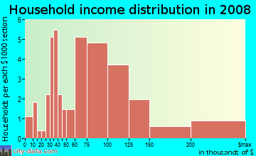 Household income distribution in 2009 in Woodcreek in Farmington neighborhood in MI