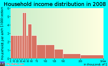 Household income distribution in 2009 in Parkhill in Farmington neighborhood in MI