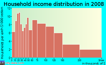 Household income distribution in 2009 in Inkster in Farmington neighborhood in MI