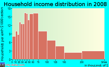 Household income distribution in 2009 in Northwestern Highway in Farmington neighborhood in MI