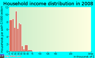 Household income distribution in 2009 in Brush Park in Detroit neighborhood in MI