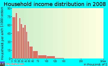 Household income distribution in 2009 in Lafayette Park in Detroit neighborhood in MI
