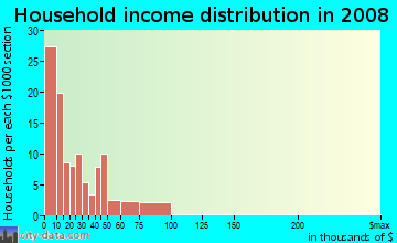 Household income distribution in 2009 in Briggs in Detroit neighborhood in MI