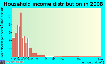 Household income distribution in 2009 in Oaktown Heights in Detroit neighborhood in MI