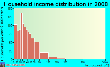 Household income distribution in 2009 in Franklin Park in Detroit neighborhood in MI