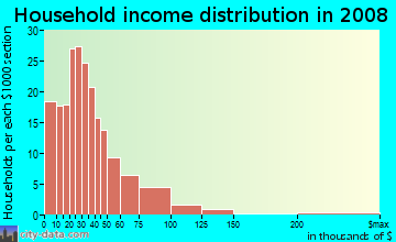 Household income distribution in 2009 in Pulaski in Detroit neighborhood in MI