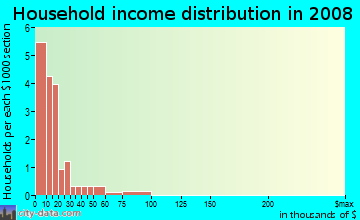 Household income distribution in 2009 in Conner Creek Ind in Detroit neighborhood in MI