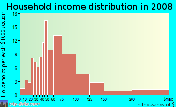 Household income distribution in 2009 in Levagood in Dearborn neighborhood in MI