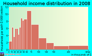 Household income distribution in 2009 in Lonyo in Dearborn neighborhood in MI