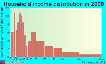 Household income distribution in 2009 in Rouge River Valley in Farmington neighborhood in MI