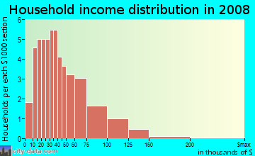 Household income distribution in 2009 in Downtown Fraser in Fraser neighborhood in MI