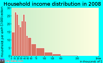 Household income distribution in 2009 in Roosevelt Park in Grand Rapids neighborhood in MI