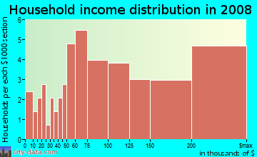 Household income distribution in 2009 in Legend Trail in Scottsdale neighborhood in AZ