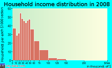 Household income distribution in 2009 in Warren Woods in Warren neighborhood in MI