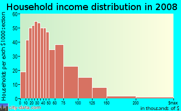 Household income distribution in 2009 in Warrendale in Warren neighborhood in MI