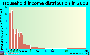 Household income distribution in 2009 in Franklin in Farmington neighborhood in MI