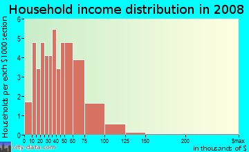 Household income distribution in 2009 in Quentin Park in Lansing neighborhood in MI