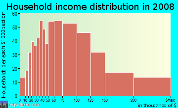 Household income distribution in 2009 in Farmington Road in Farmington neighborhood in MI