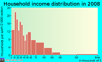 Household income distribution in 2009 in Westwood in Kalamazoo neighborhood in MI