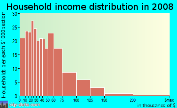 lansing westside neighborhood income mi michigan household profile median