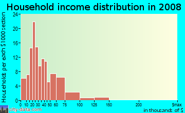 Household income distribution in 2009 in Burke Acres in Kalamazoo neighborhood in MI