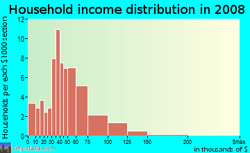 Household income distribution in 2009 in Riverforest in Lansing neighborhood in MI