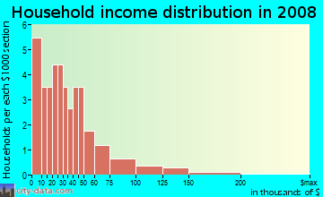 Household income distribution in 2009 in Turner Dodge in Lansing neighborhood in MI