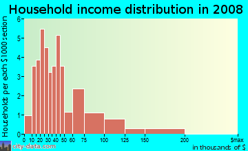 Household income distribution in 2009 in Northampton Square in Warren neighborhood in MI