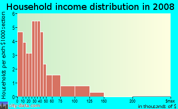 Household income distribution in 2009 in Rancho Mesa Verde in Somerton neighborhood in AZ