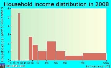 Household income distribution in 2009 in Arborland Mall in Ann Arbor neighborhood in MI