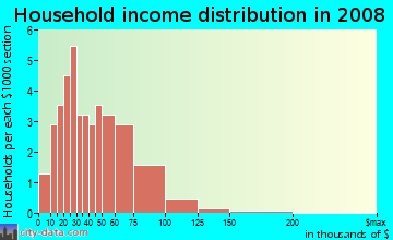 Household income distribution in 2009 in Quakertown in Livonia neighborhood in MI