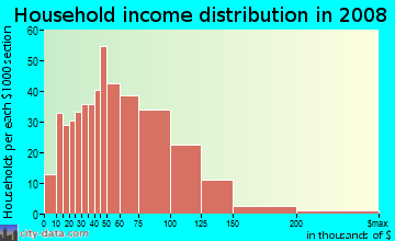 Household income distribution in 2009 in Old Rosedale Gardens in Livonia neighborhood in MI