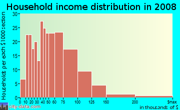 Household income distribution in 2009 in Emmons Orchard in Wyandotte neighborhood in MI