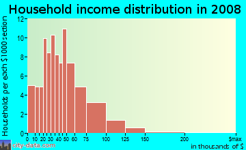 Household income distribution in 2009 in Arbor Hills in Ann Arbor neighborhood in MI