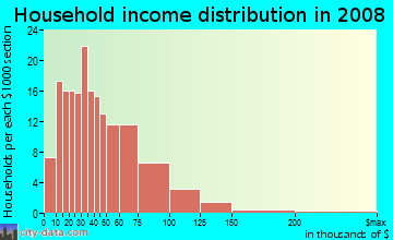 Household income distribution in 2009 in Dix Avenue Gardens in Lincoln Park neighborhood in MI