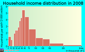 Household income distribution in 2009 in Grennada in Livonia neighborhood in MI
