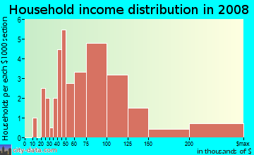 Household income distribution in 2009 in Fairway Farms in Livonia neighborhood in MI
