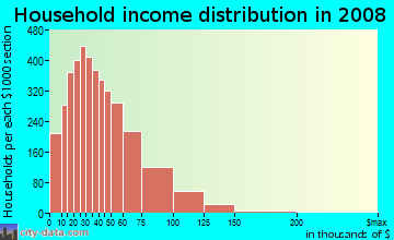 Household income distribution in 2009 in South Warren in Center Line neighborhood in MI