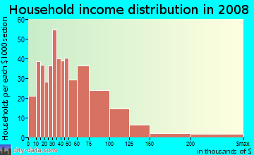 Household income distribution in 2009 in Breitmeyer Hills in Mount Clemens neighborhood in MI